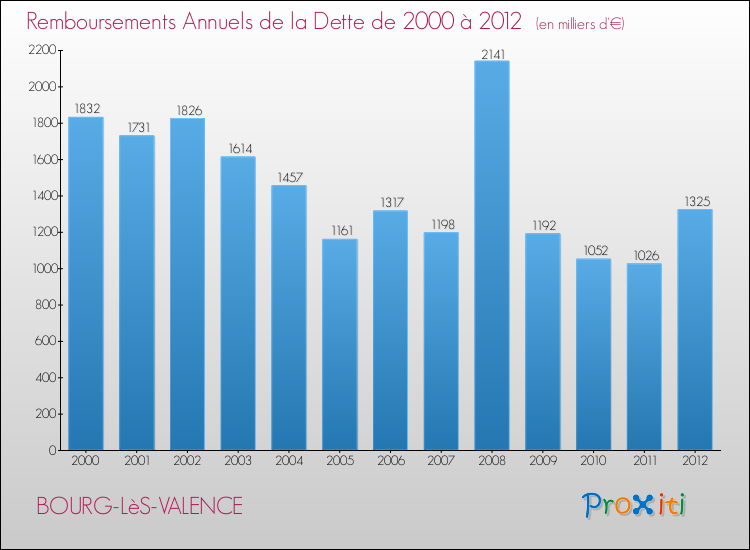 Evolution de l'annuité de la dette pour la commune de BOURG-LèS-VALENCE de 2000 à 2012 Annuités de la dette pour BOURG-LèS-VALENCE de 2000 à 2012