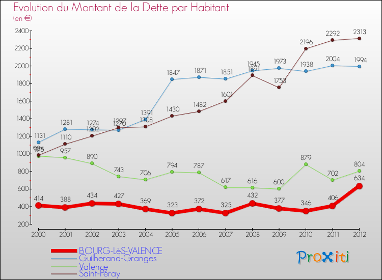 Evolution de la dette par habitant pour la commune de BOURG-LèS-VALENCE et les communes proches de 2000 à 2012 Comparaison de la dette par habitant pour BOURG-LèS-VALENCE et les communes voisines de 2000 à 2012