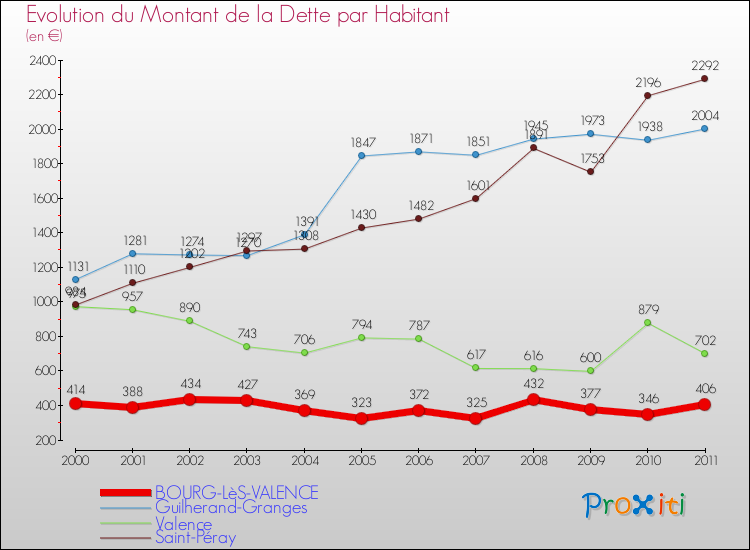 Evolution de la dette par habitant pour la commune de BOURG-LèS-VALENCE et les communes proches Comparaison de la dette par habitant pour BOURG-LèS-VALENCE et les communes voisines