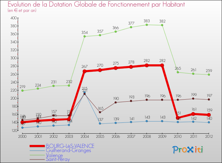 Evolution et montant de la dotation globale de fonctionnement par Habitant pour BOURG-LèS-VALENCE et les communes proches Comparaison des dotations globales de fonctionnement par habitant pour BOURG-LèS-VALENCE et les communes voisines