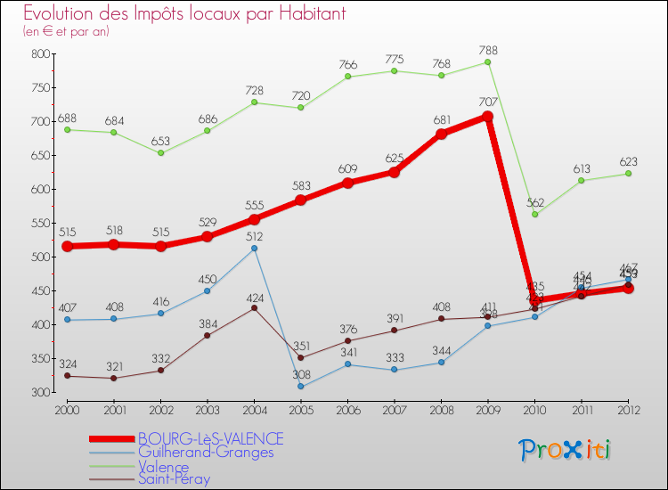 Evolution et montant des impôts locaux par Habitant pour BOURG-LèS-VALENCE et les communes proches Comparaison des impôts locaux par habitant pour BOURG-LèS-VALENCE et les communes voisines