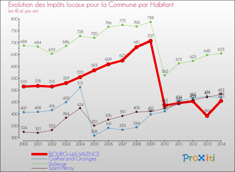 Evolution et montant des impôts locaux par Habitant pour BOURG-LèS-VALENCE et les communes proches de 2000 à 2014 Comparaison des impôts locaux par habitant pour BOURG-LèS-VALENCE et les communes voisines de 2000 à 2014