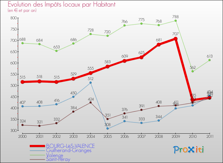 Evolution et montant des impôts locaux par Habitant pour BOURG-LèS-VALENCE et les communes proches Comparaison des impôts locaux par habitant pour BOURG-LèS-VALENCE et les communes voisines