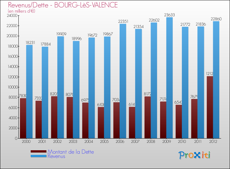 Evolution comparée de la dette et des revenus pour la commune de BOURG-LèS-VALENCE de 2000 à 2012 Comparaison de la dette et des revenus pour BOURG-LèS-VALENCE de 2000 à 2012
