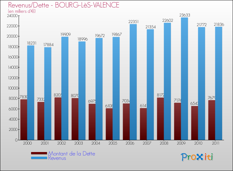Evolution comparée de la dette et des revenus pour la commune de BOURG-LèS-VALENCE de 2000 à 2011 Comparaison de la dette et des revenus pour BOURG-LèS-VALENCE de 2000 à 2011