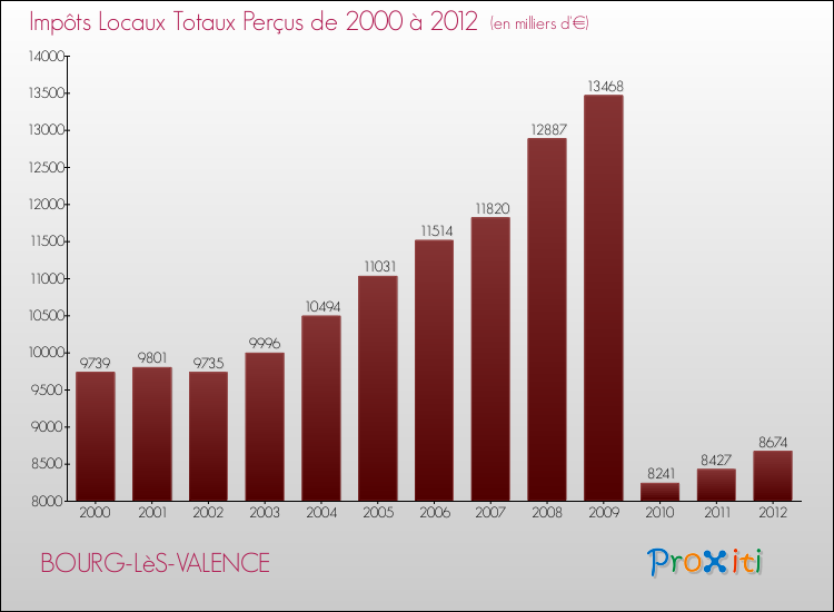 Evolution des Impôts Locaux pour la commune de BOURG-LèS-VALENCE de 2000 à 2012 Evolution des Impôts Locaux pour BOURG-LèS-VALENCE de 2000 à 2012