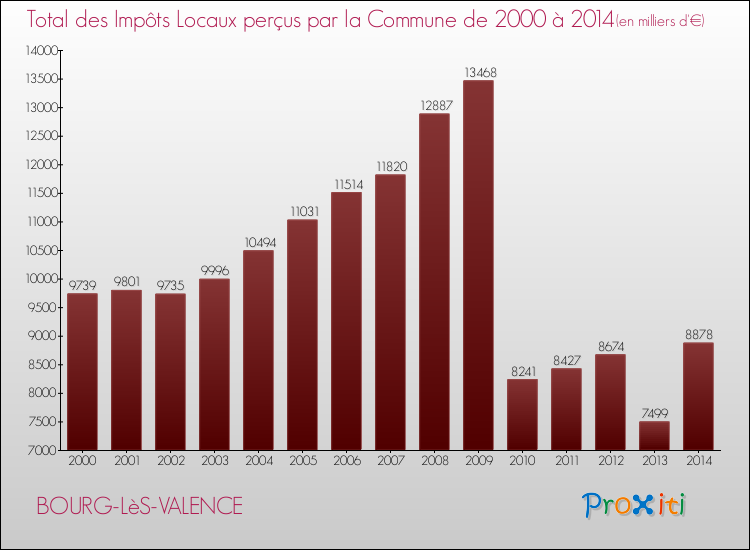 Evolution des Impôts Locaux pour la commune de BOURG-LèS-VALENCE de 2000 à 2014 Evolution des Impôts Locaux pour BOURG-LèS-VALENCE de 2000 à 2014