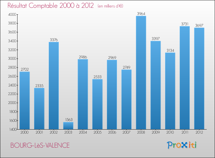 Evolution du résultat comptable pour la commune de BOURG-LèS-VALENCE de 2000 à 2012 Evolution du résultat comptable pour BOURG-LèS-VALENCE de 2000 à 2012