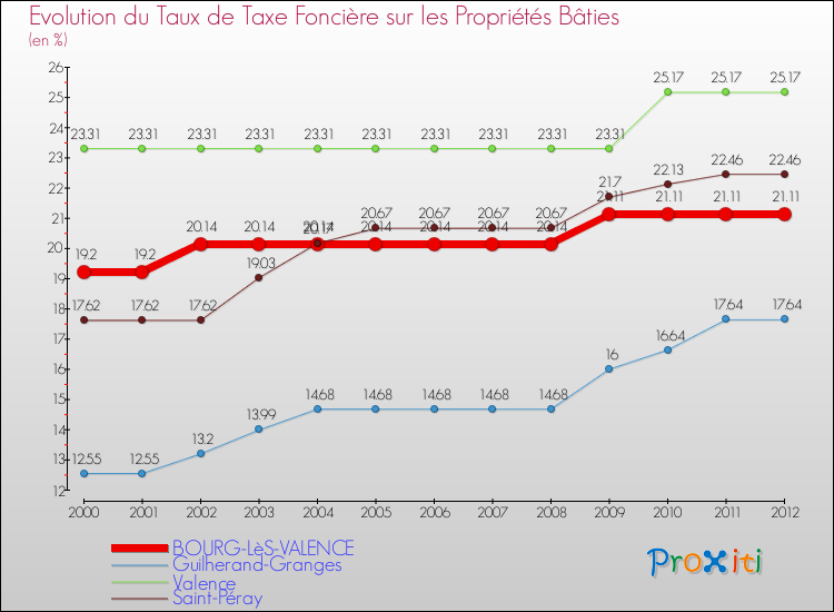 Evolution du taux de la taxe foncière sur le bati pour BOURG-LèS-VALENCE et les communes proches de 2000 à 2012 Comparaison des taux de taxe foncière sur le bati pour BOURG-LèS-VALENCE et les communes voisines de 2000 à 2012