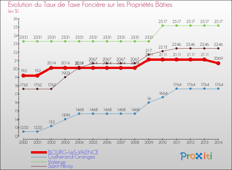 Evolution du taux de la taxe foncière sur le bati pour BOURG-LèS-VALENCE et les communes proches de 2000 à 2014 Comparaison des taux de taxe foncière sur le bati pour BOURG-LèS-VALENCE et les communes voisines de 2000 à 2014