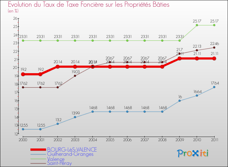 Evolution du taux de la taxe foncière sur le bati pour BOURG-LèS-VALENCE et les communes proches Comparaison des taux de taxe foncière sur le bati pour BOURG-LèS-VALENCE et les communes voisines