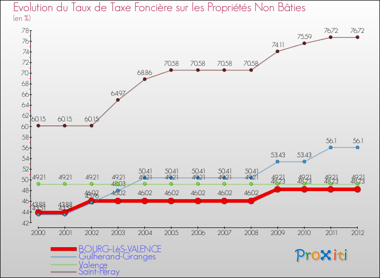 Evolution du taux de la taxe foncière sur les immeubles et terrains non batis pour BOURG-LèS-VALENCE et les communes proches de 2000 à 2012 Comparaison des taux de la taxe foncière sur les immeubles et terrains non batis pour BOURG-LèS-VALENCE et les communes voisines de 2000 à 2012