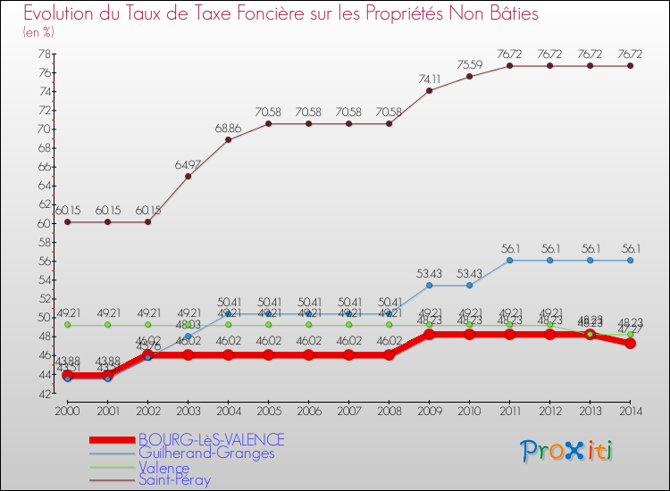 Evolution du taux de la taxe foncière sur les immeubles et terrains non batis pour BOURG-LèS-VALENCE et les communes proches de 2000 à 2014 Comparaison des taux de la taxe foncière sur les immeubles et terrains non batis pour BOURG-LèS-VALENCE et les communes voisines de 2000 à 2014