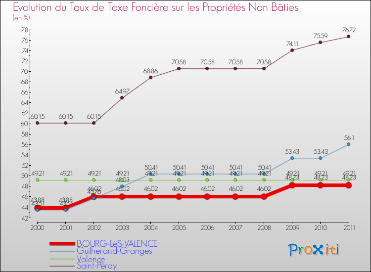 Evolution du taux de la taxe foncière sur les immeubles et terrains non batis pour BOURG-LèS-VALENCE et les communes proches Comparaison des taux de la taxe foncière sur les immeubles et terrains non batis pour BOURG-LèS-VALENCE et les communes voisines