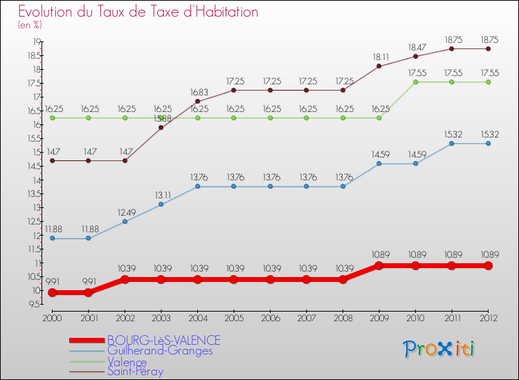 Evolution du taux de la taxe d'habitation pour BOURG-LèS-VALENCE et les communes proches Comparaison des taux de la taxe d'habitation pour BOURG-LèS-VALENCE et les communes voisines