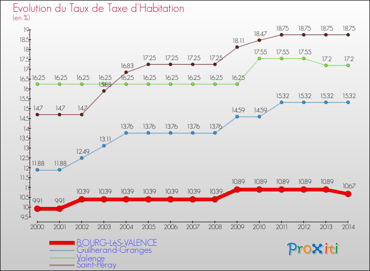 Evolution du taux de la taxe d'habitation pour BOURG-LèS-VALENCE et les communes proches de 2000 à 2014 Comparaison des taux de la taxe d'habitation pour BOURG-LèS-VALENCE et les communes voisines de 2000 à 2014