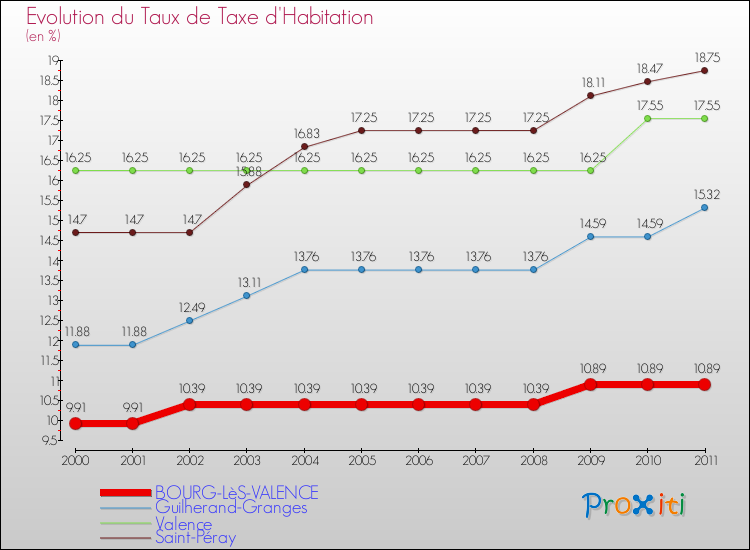 Evolution du taux de la taxe d'habitation pour BOURG-LèS-VALENCE et les communes proches Comparaison des taux de la taxe d'habitation pour BOURG-LèS-VALENCE et les communes voisines