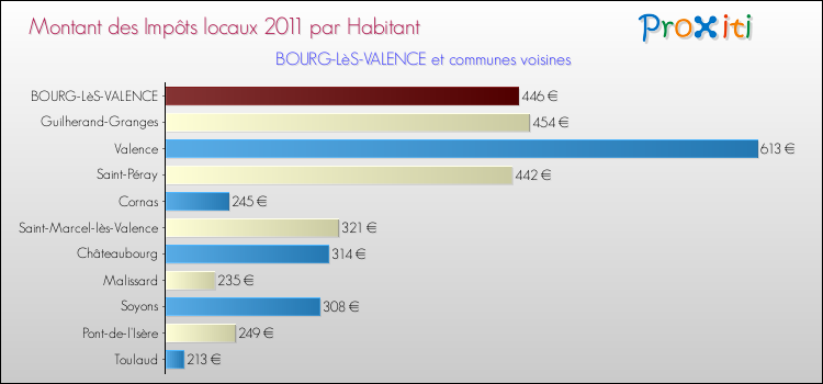 Montant des impôts locaux par Habitant pour BOURG-LèS-VALENCE et les communes proches Comparaison des impôts locaux par habitant pour BOURG-LèS-VALENCE et les communes voisines