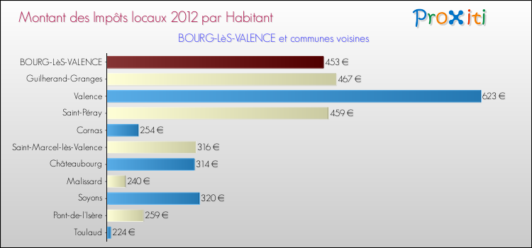 Montant des impôts locaux par Habitant pour BOURG-LèS-VALENCE et les communes proches Comparaison des impôts locaux par habitant pour BOURG-LèS-VALENCE et les communes voisines