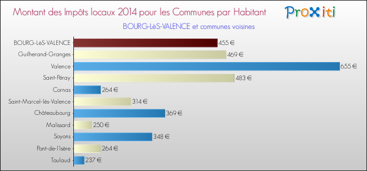 Montant des impôts locaux par Habitant pour BOURG-LèS-VALENCE et les communes proches en 2014 Comparaison des impôts locaux par habitant pour BOURG-LèS-VALENCE et les communes voisines en 2014