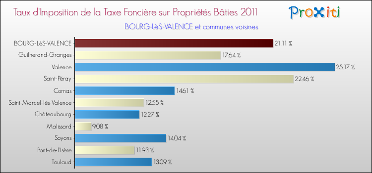 Taux d'imposition de la taxe foncière sur le bati 2011 pour BOURG-LèS-VALENCE et les communes proches Comparaison des taux d'imposition de la taxe foncière sur le bati 2011 pour BOURG-LèS-VALENCE et les communes voisines