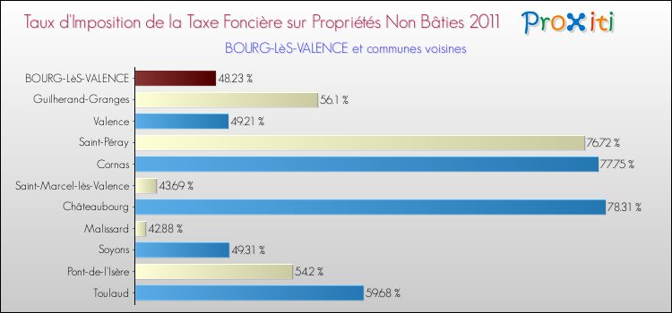 Taux d'imposition de la taxe foncière sur les immeubles et terrains non batis 2011 pour BOURG-LèS-VALENCE et les communes proches Comparaison des taux d'imposition de la taxe foncière sur les immeubles et terrains non batis 2011 pour BOURG-LèS-VALENCE et les communes voisines