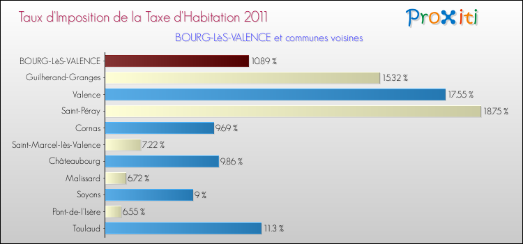 Taux d'imposition de la taxe d'habitation 2011 pour BOURG-LèS-VALENCE et les communes proches Comparaison des taux d'imposition de la taxe d'habitation 2011 pour BOURG-LèS-VALENCE et les communes voisines