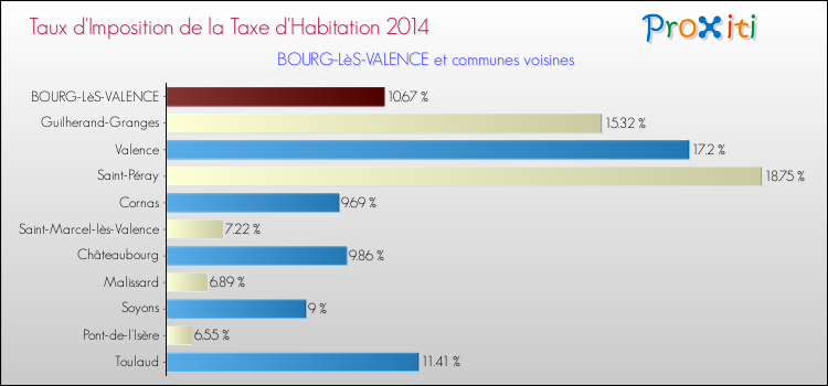 Taux d'imposition de la taxe d'habitation 2014 pour BOURG-LèS-VALENCE et les communes proches Comparaison des taux d'imposition de la taxe d'habitation 2014 pour BOURG-LèS-VALENCE et les communes voisines