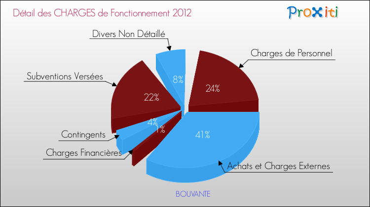 Décomposition des Charges de Fonctionnement 2012 de la commune de BOUVANTE Charges de Fonctionnement 2012 pour la commune de BOUVANTE
