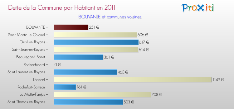 Dette par habitant de la commune en 2011 pour BOUVANTE et les communes proches Comparaison de la dette par habitant de la commune en 2011 pour BOUVANTE et les communes voisines