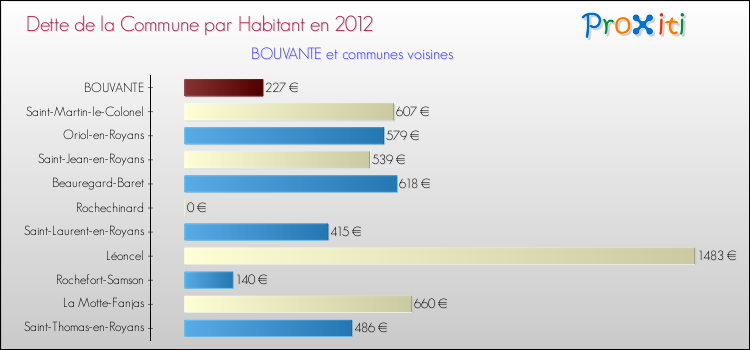 Dette par habitant de la commune en 2012 pour BOUVANTE et les communes proches Comparaison de la dette par habitant de la commune en 2012 pour BOUVANTE et les communes voisines