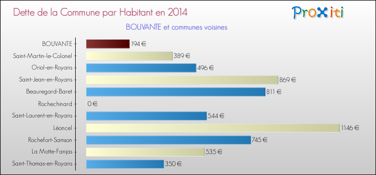 Dette par habitant de la commune en 2014 pour BOUVANTE et les communes proches Comparaison de la dette par habitant de la commune en 2014 pour BOUVANTE et les communes voisines