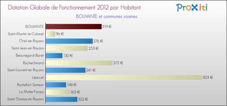 Montant des dotations globales de fonctionnement DGF par Habitant pour BOUVANTE et les communes proches Comparaison des des dotations globales de fonctionnement DGF par habitant pour BOUVANTE et les communes voisines