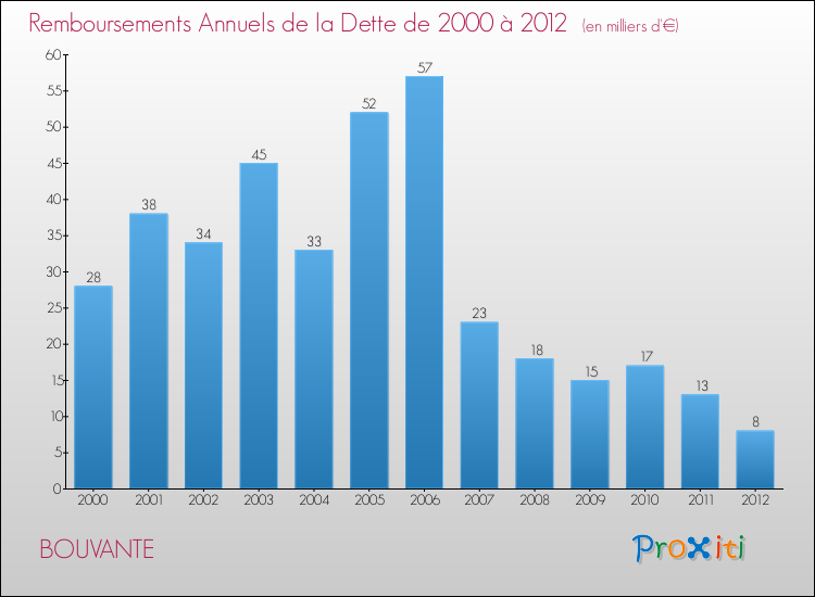 Evolution de l'annuité de la dette pour la commune de BOUVANTE de 2000 à 2012 Annuités de la dette pour BOUVANTE de 2000 à 2012