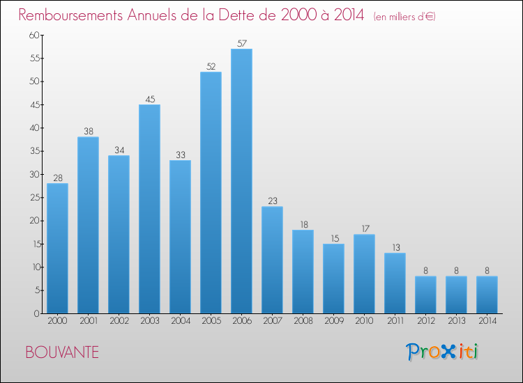 Evolution de l'annuité de la dette pour la commune de BOUVANTE de 2000 à 2014 Annuités de la dette pour BOUVANTE de 2000 à 2014