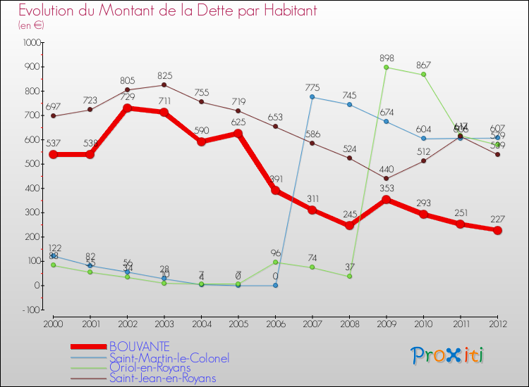 Evolution de la dette par habitant pour la commune de BOUVANTE et les communes proches de 2000 à 2012 Comparaison de la dette par habitant pour BOUVANTE et les communes voisines de 2000 à 2012