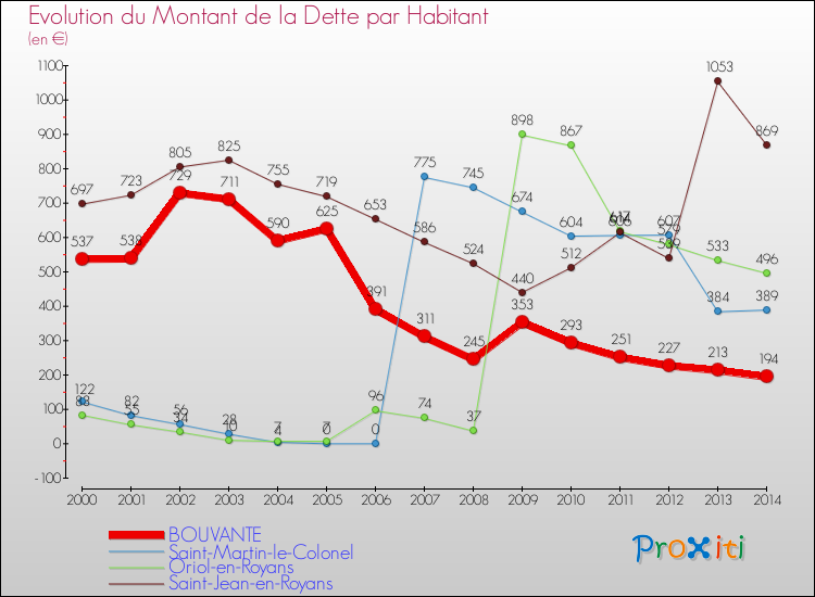 Evolution de la dette par habitant pour la commune de BOUVANTE et les communes proches de 2000 à 2014 Comparaison de la dette par habitant pour BOUVANTE et les communes voisines de 2000 à 2014