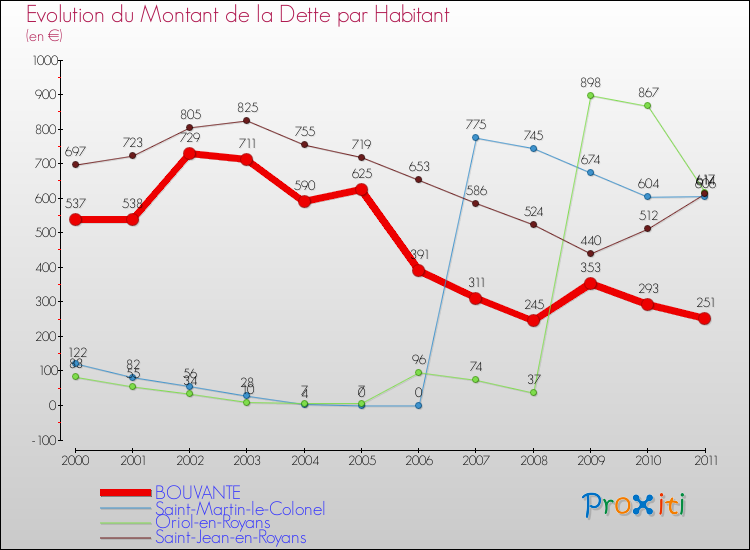 Evolution de la dette par habitant pour la commune de BOUVANTE et les communes proches Comparaison de la dette par habitant pour BOUVANTE et les communes voisines
