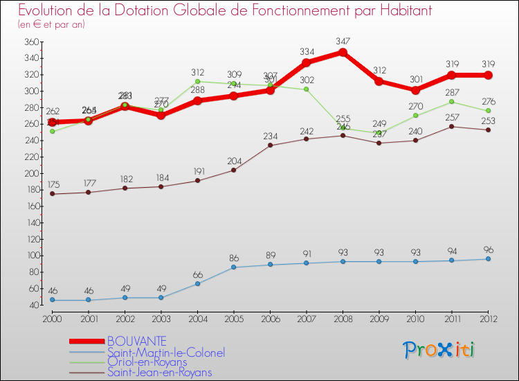 Evolution et montant de la dotation globale de fonctionnement par Habitant pour BOUVANTE et les communes proches Comparaison des dotations globales de fonctionnement par habitant pour BOUVANTE et les communes voisines