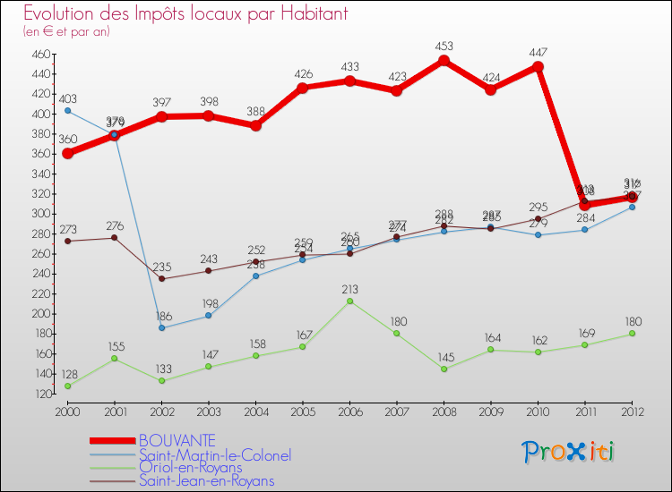 Evolution et montant des impôts locaux par Habitant pour BOUVANTE et les communes proches Comparaison des impôts locaux par habitant pour BOUVANTE et les communes voisines