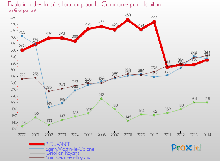 Evolution et montant des impôts locaux par Habitant pour BOUVANTE et les communes proches de 2000 à 2014 Comparaison des impôts locaux par habitant pour BOUVANTE et les communes voisines de 2000 à 2014