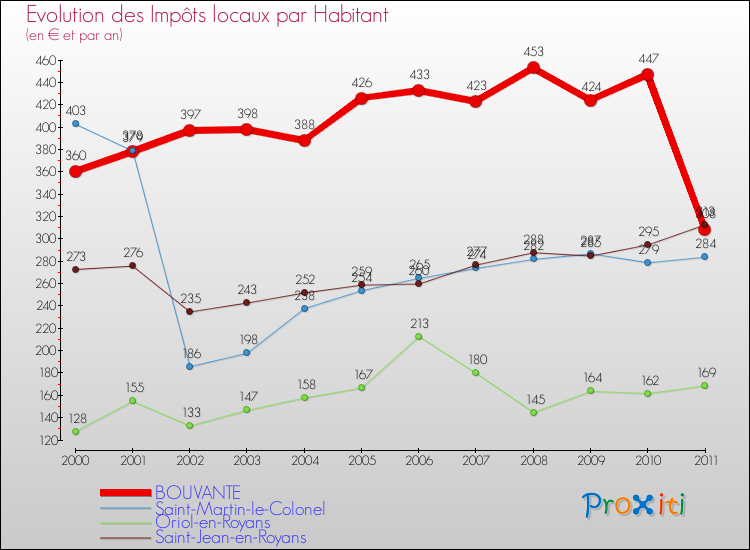 Evolution et montant des impôts locaux par Habitant pour BOUVANTE et les communes proches Comparaison des impôts locaux par habitant pour BOUVANTE et les communes voisines