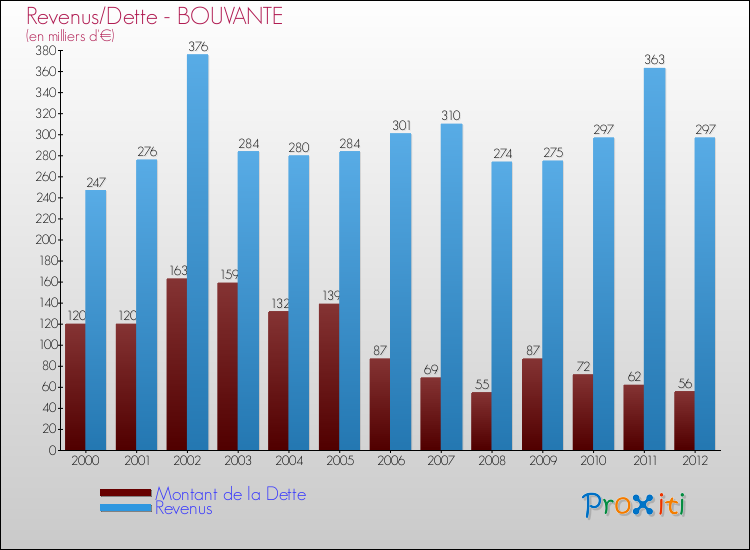 Evolution comparée de la dette et des revenus pour la commune de BOUVANTE de 2000 à 2012 Comparaison de la dette et des revenus pour BOUVANTE de 2000 à 2012