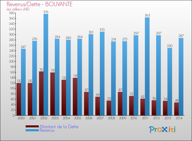 Evolution comparée de la dette et des revenus pour la commune de BOUVANTE de 2000 à 2014 Comparaison de la dette et des revenus pour BOUVANTE de 2000 à 2014