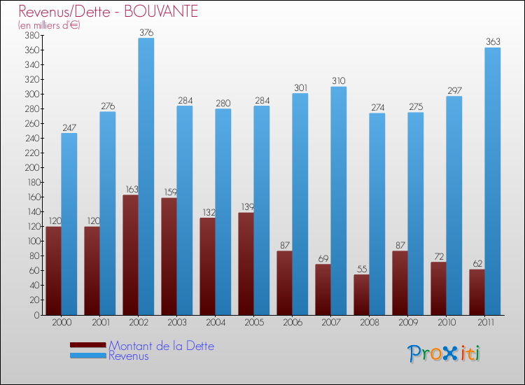 Evolution comparée de la dette et des revenus pour la commune de BOUVANTE de 2000 à 2011 Comparaison de la dette et des revenus pour BOUVANTE de 2000 à 2011