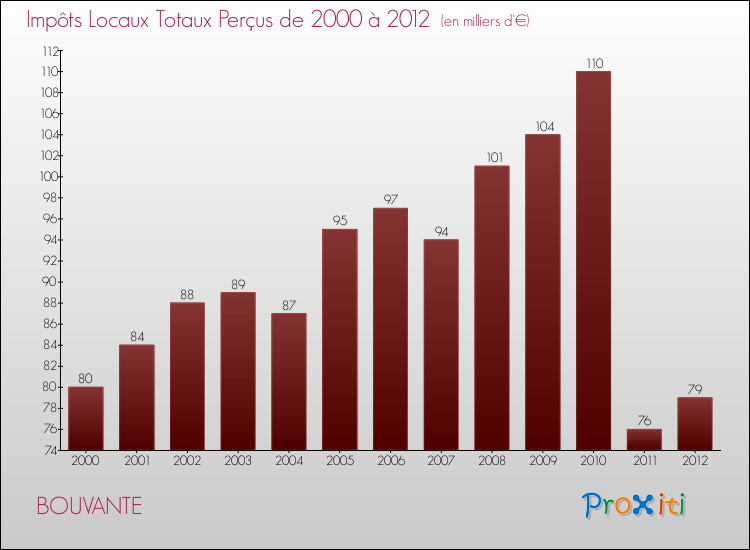 Evolution des Impôts Locaux pour la commune de BOUVANTE de 2000 à 2012 Evolution des Impôts Locaux pour BOUVANTE de 2000 à 2012