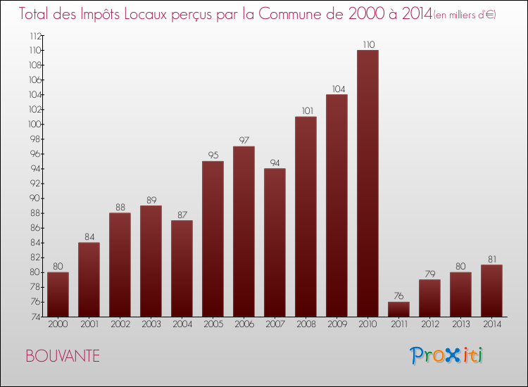 Evolution des Impôts Locaux pour la commune de BOUVANTE de 2000 à 2014 Evolution des Impôts Locaux pour BOUVANTE de 2000 à 2014