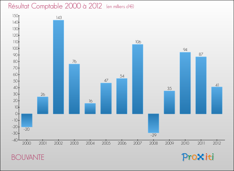 Evolution du résultat comptable pour la commune de BOUVANTE de 2000 à 2012 Evolution du résultat comptable pour BOUVANTE de 2000 à 2012