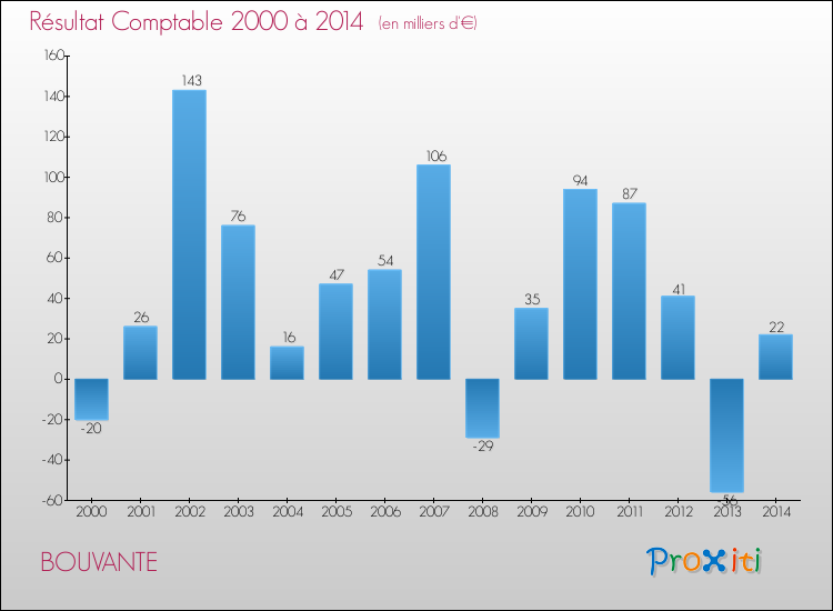 Evolution du résultat comptable pour la commune de BOUVANTE de 2000 à 2014 Evolution du résultat comptable pour BOUVANTE de 2000 à 2014