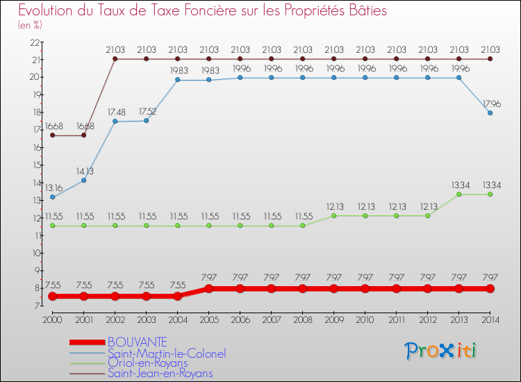 Evolution du taux de la taxe foncière sur le bati pour BOUVANTE et les communes proches de 2000 à 2014 Comparaison des taux de taxe foncière sur le bati pour BOUVANTE et les communes voisines de 2000 à 2014